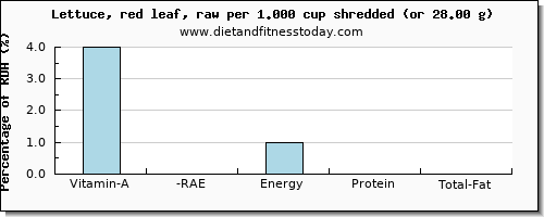 vitamin a, rae and nutritional content in vitamin a in lettuce